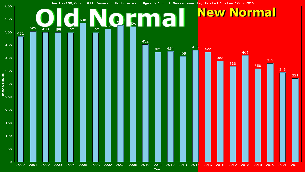 Graph showing Deaths/100,000 Both Sexes 0-1 from All Causes